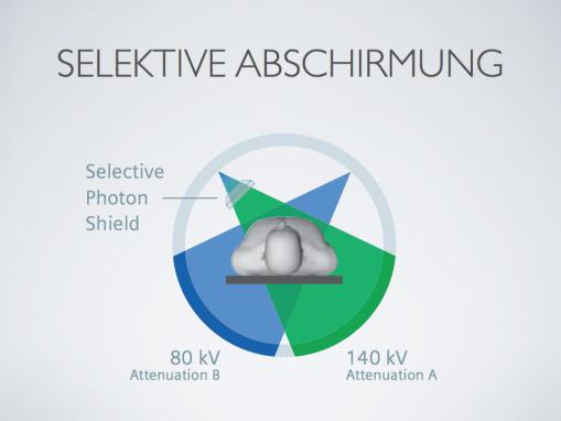 CT: Selektive Abschirmung